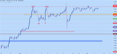 US Dollar Price Action Setups: EUR/USD, USD/JPY .